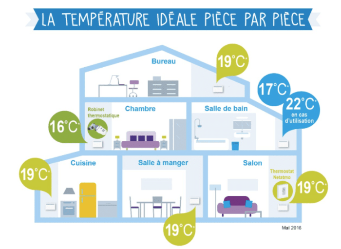 réduire facture chauffage